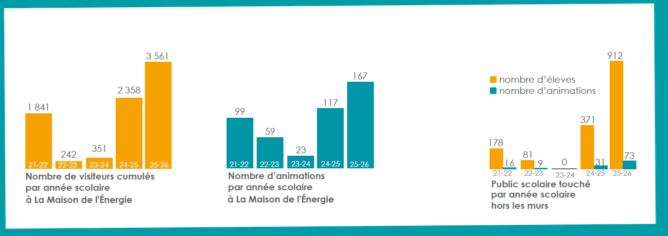 Graphiques de fréquentations et d'activité de La Maison de l'Énergie de 2021-2022 à 2025-2026
